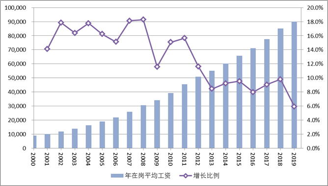 合肥市2000~2019年社平工资